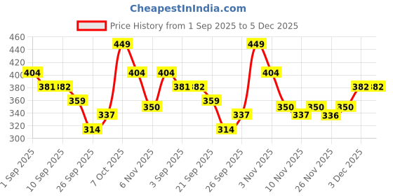myntra.com R&B Boys Typography Printed Polo Collar Cotton T-shirt r&b Price History Graph from 1 Sep 2025 to 5 Dec 2025