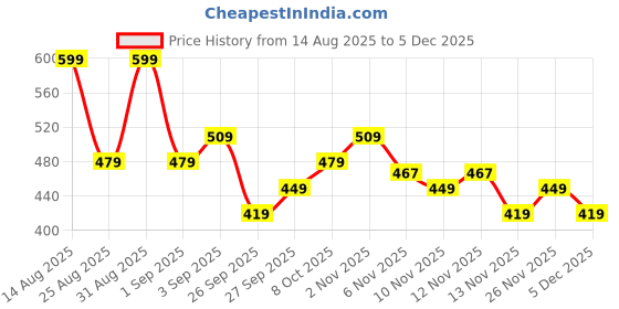 myntra.com R&B Boys Typography Printed Pullover Cotton Sweatshirt r&b Price History Graph from 14 Aug 2025 to 5 Dec 2025