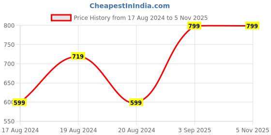 myntra.com R&B Boys Typography Printed Regular Cotton Casual Joggers r&b Price History Graph from 17 Aug 2024 to 3 Nov 2025