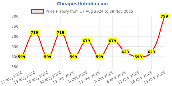 myntra.com R&B Boys Typography Printed Regular Cotton Casual Joggers r&b Price History Graph from 17 Aug 2024 to 29 Nov 2025