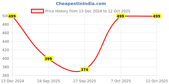 myntra.com R&B Boys Typography Printed Relaxed Fit Cotton T-shirt r&b Price History Graph from 13 Dec 2024 to 4 Oct 2025