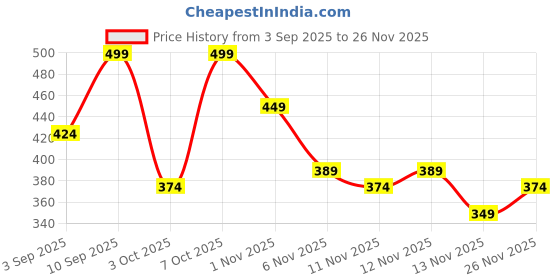myntra.com R&B Boys Typography Printed Round Neck Cotton Pullover Sweatshirt r&b Price History Graph from 3 Sep 2025 to 25 Nov 2025