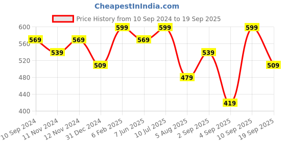 myntra.com R&B Boys Typography Printed Round Neck Cotton T-shirt r&b Price History Graph from 10 Sep 2024 to 19 Sep 2025