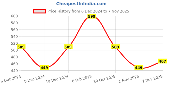 myntra.com R&B Boys Typography Printed Round Neck Cotton T-shirt r&b Price History Graph from 6 Dec 2024 to 7 Nov 2025