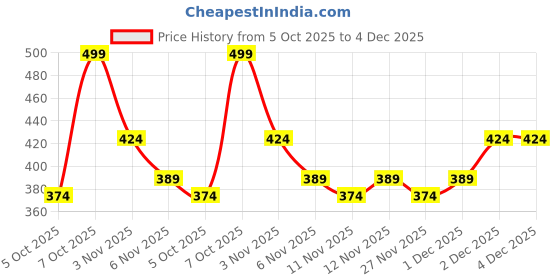 myntra.com R&B Boys Typography Printed Round Neck Relaxed Fit T-shirt r&b Price History Graph from 5 Oct 2025 to 4 Dec 2025