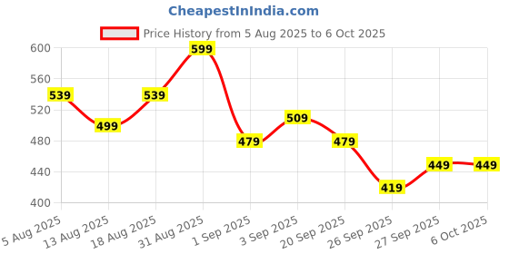 myntra.com R&B Boys Typography Printed Round Neck T-shirt r&b Price History Graph from 5 Aug 2025 to 6 Oct 2025