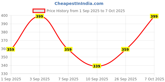 myntra.com R&B Boys Typography Printed Shorts r&b Price History Graph from 1 Sep 2025 to 7 Oct 2025