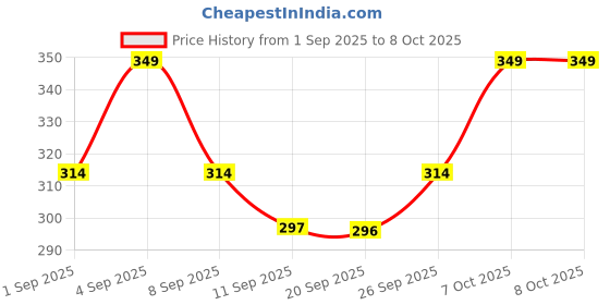 myntra.com R&B Boys Typography Printed Shorts r&b Price History Graph from 1 Sep 2025 to 7 Oct 2025