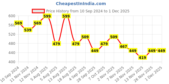 myntra.com R&B Boys Typography Printed Sweatshirt r&b Price History Graph from 10 Sep 2024 to 30 Nov 2025