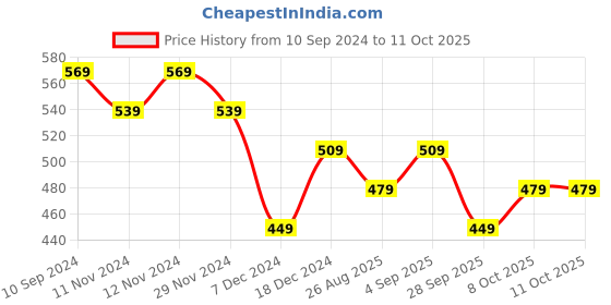 myntra.com R&B Boys Typography Printed Sweatshirt r&b Price History Graph from 10 Sep 2024 to 11 Oct 2025