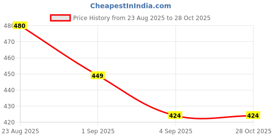 myntra.com R&B Boys Typography Printed T-shirt r&b Price History Graph from 23 Aug 2025 to 27 Oct 2025