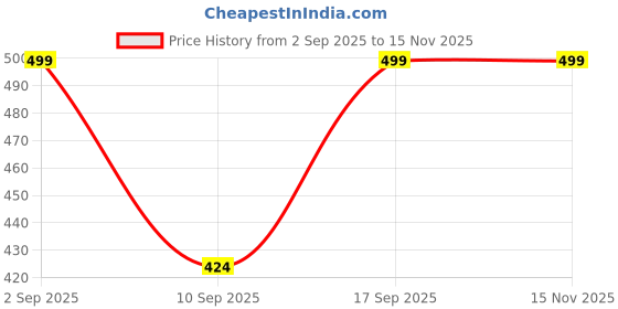 myntra.com R&B Boys Typography Printed T-Shirt and Shorts r&b Price History Graph from 2 Sep 2025 to 15 Nov 2025