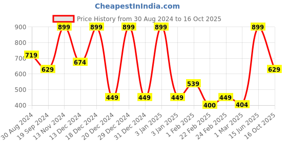 myntra.com R&B Boys Typography Shorts r&b Price History Graph from 30 Aug 2024 to 16 Oct 2025