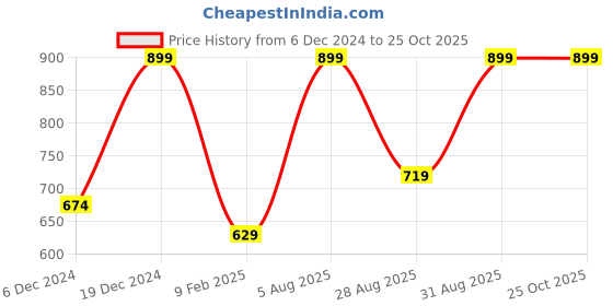 myntra.com R&B Boys Typography Striped Polo Collar Applique T-shirt r&b Price History Graph from 6 Dec 2024 to 25 Oct 2025