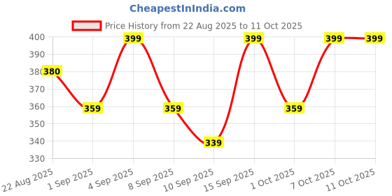 myntra.com R&B Boys Typography T-shirt r&b Price History Graph from 22 Aug 2025 to 11 Oct 2025