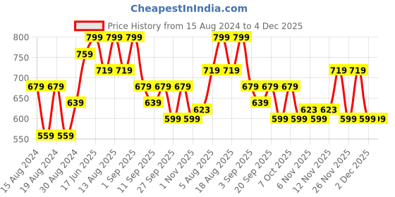 myntra.com R&B Boys Vertical Striped Spread Collar Roll Up Sleeves Cotton Casual Shirt r&b Price History Graph from 15 Aug 2024 to 4 Dec 2025
