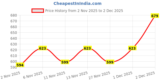 myntra.com R&B Boys Washed Cotton Denim Shorts r&b Price History Graph from 2 Nov 2025 to 2 Dec 2025