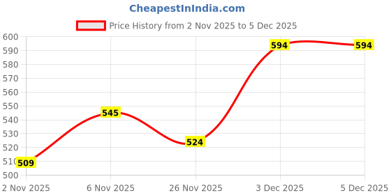 myntra.com R&B Boys Washed Cotton Denim Shorts r&b Price History Graph from 2 Nov 2025 to 5 Dec 2025