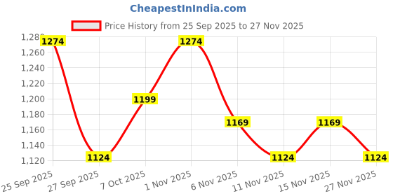 myntra.com R&B Boys Washed Denim Jacket Embroidered r&b Price History Graph from 25 Sep 2025 to 25 Nov 2025