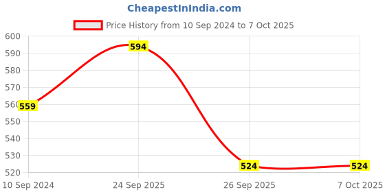 myntra.com R&B Boys Washed Denim Shorts Technology r&b Price History Graph from 10 Sep 2024 to 7 Oct 2025