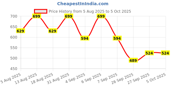myntra.com R&B Boys Washed Shorts r&b Price History Graph from 5 Aug 2025 to 4 Oct 2025