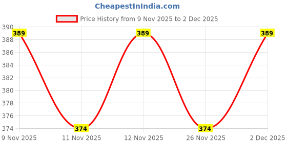 myntra.com R&B Boys White Solid Cotton Shorts r&b Price History Graph from 9 Nov 2025 to 1 Dec 2025