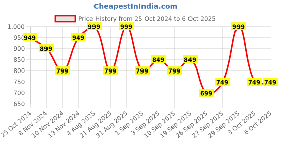 myntra.com R&B Boys without Bomber with Patchwork Jacket r&b Price History Graph from 25 Oct 2024 to 5 Oct 2025