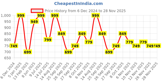 myntra.com R&B Boys without Long Sleeves Fashion Jacket r&b Price History Graph from 6 Dec 2024 to 28 Nov 2025