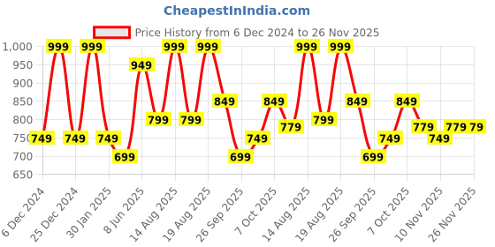 myntra.com R&B Boys without Long Sleeves Fashion Jacket r&b Price History Graph from 6 Dec 2024 to 26 Nov 2025