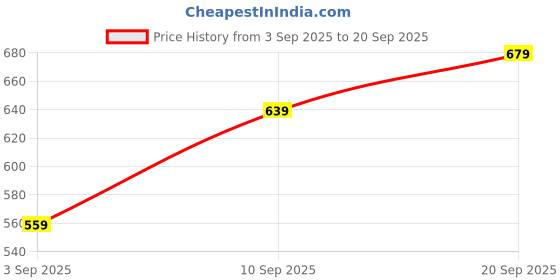 myntra.com R&B Boys Yellow Printed Cotton Sweatshirt r&b Price History Graph from 3 Sep 2025 to 20 Sep 2025