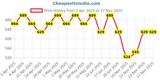 myntra.com R&B BoysDenim Shorts r&b Price History Graph from 3 Apr 2025 to 16 Nov 2025