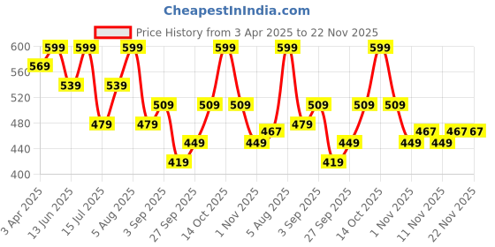 myntra.com R&B BoysMid Rise Joggers r&b Price History Graph from 3 Apr 2025 to 21 Nov 2025