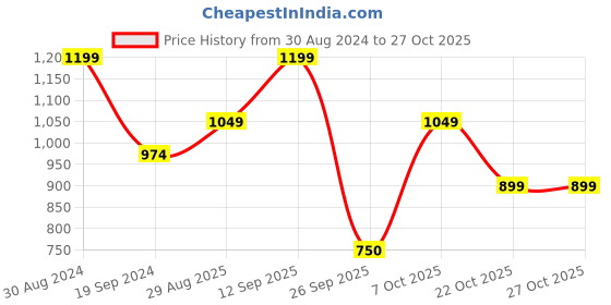 myntra.com R&B Buffalo Checks Cotton Cutaway Collar Casual Shirt r&b Price History Graph from 30 Aug 2024 to 27 Oct 2025