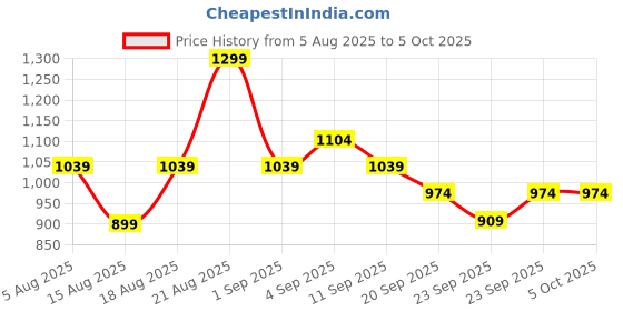 myntra.com R&B Button Down Collar Long Sleeves Opaque Shirt r&b Price History Graph from 5 Aug 2025 to 4 Oct 2025