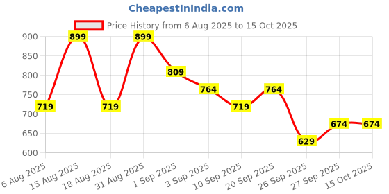 myntra.com R&B Cable Knit Acrylic Pullover Sweater r&b Price History Graph from 6 Aug 2025 to 15 Oct 2025