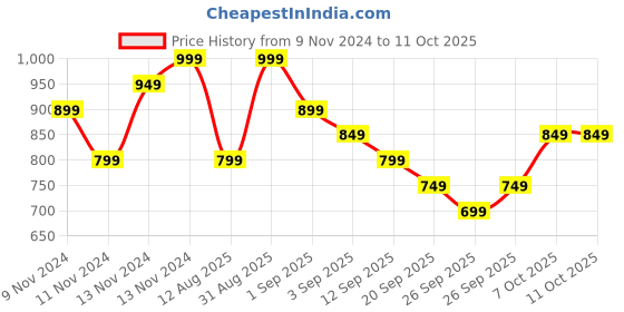 myntra.com R&B Checked A-Line Dress r&b Price History Graph from 9 Nov 2024 to 10 Oct 2025
