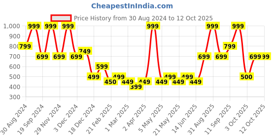 myntra.com R&B Checked Bell Sleeve Fit & Flare Dress r&b Price History Graph from 30 Aug 2024 to 11 Oct 2025