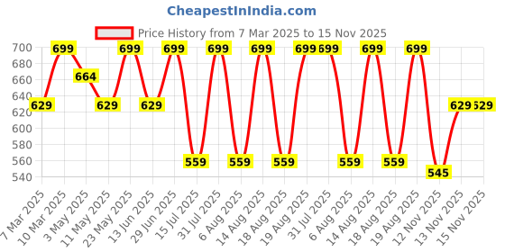 myntra.com R&B Checked Mid Rise Lounge Pants r&b Price History Graph from 7 Mar 2025 to 15 Nov 2025