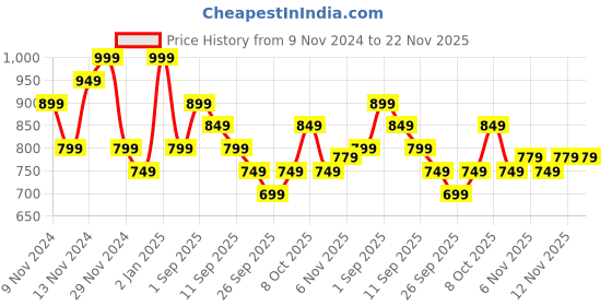 myntra.com R&B Checked Puff Sleeve A-Line Dress r&b Price History Graph from 9 Nov 2024 to 22 Nov 2025