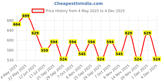 myntra.com R&B Checked Straight Lounge Pants r&b Price History Graph from 4 May 2025 to 1 Dec 2025