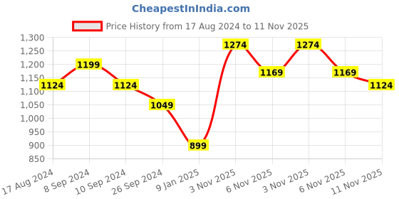 myntra.com R&B Checked V-Neck Regular Sequinned Kurta with Trousers & Camisole r&b Price History Graph from 17 Aug 2024 to 9 Nov 2025