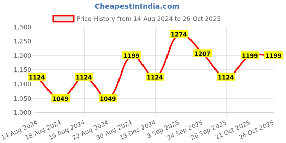 myntra.com R&B Checked V-Neck Regular Sequinned Kurta with Trousers & Camisole r&b Price History Graph from 14 Aug 2024 to 25 Oct 2025