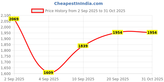 myntra.com R&B Colourblocked Bomber Jacket r&b Price History Graph from 2 Sep 2025 to 30 Oct 2025