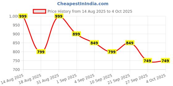 myntra.com R&B Colourblocked Cotton Pullover r&b Price History Graph from 14 Aug 2025 to 4 Oct 2025