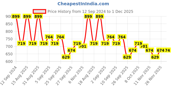 myntra.com R&B Colourblocked Cotton Sweatshirt r&b Price History Graph from 12 Sep 2024 to 30 Nov 2025