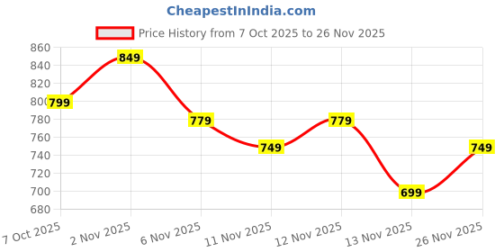 myntra.com R&B Colourblocked Cotton Sweatshirt r&b Price History Graph from 7 Oct 2025 to 26 Nov 2025