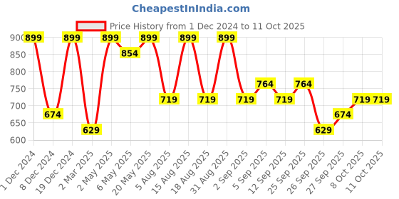 myntra.com R&B Colourblocked Drop Shoulder Cotton Pullover r&b Price History Graph from 1 Dec 2024 to 11 Oct 2025