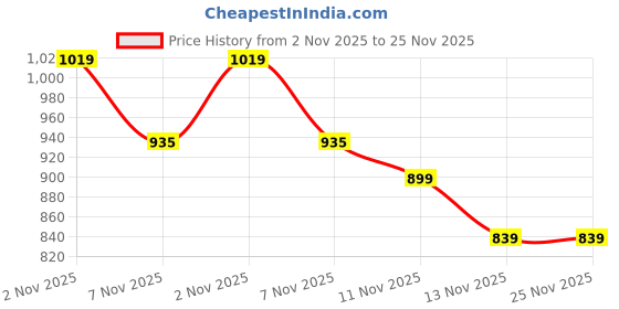 myntra.com R&B Colourblocked Mock Collar Cotton Pullover Sweatshirt With Half Zipper r&b Price History Graph from 2 Nov 2025 to 25 Nov 2025