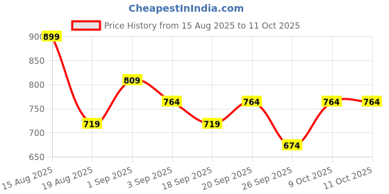 myntra.com R&B Conversational Embroidered Square Neck Puff Sleeve Fit & Flare Midi Dress r&b Price History Graph from 15 Aug 2025 to 10 Oct 2025