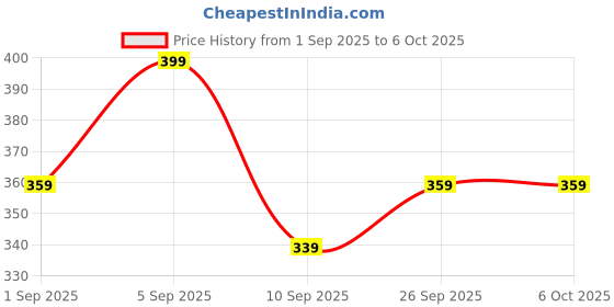 myntra.com R&B Conversational Printed Long Sleeves Ruffled Sequined Cotton Top r&b Price History Graph from 1 Sep 2025 to 6 Oct 2025